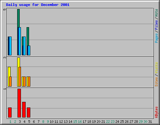 Daily usage for December 2001