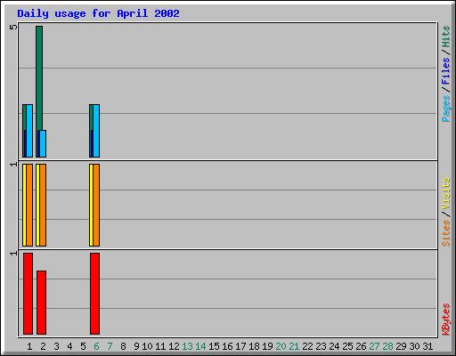 Daily usage for April 2002