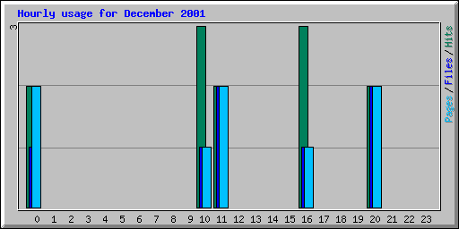 Hourly usage for December 2001
