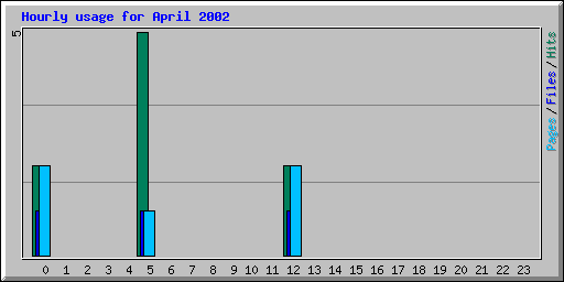 Hourly usage for April 2002
